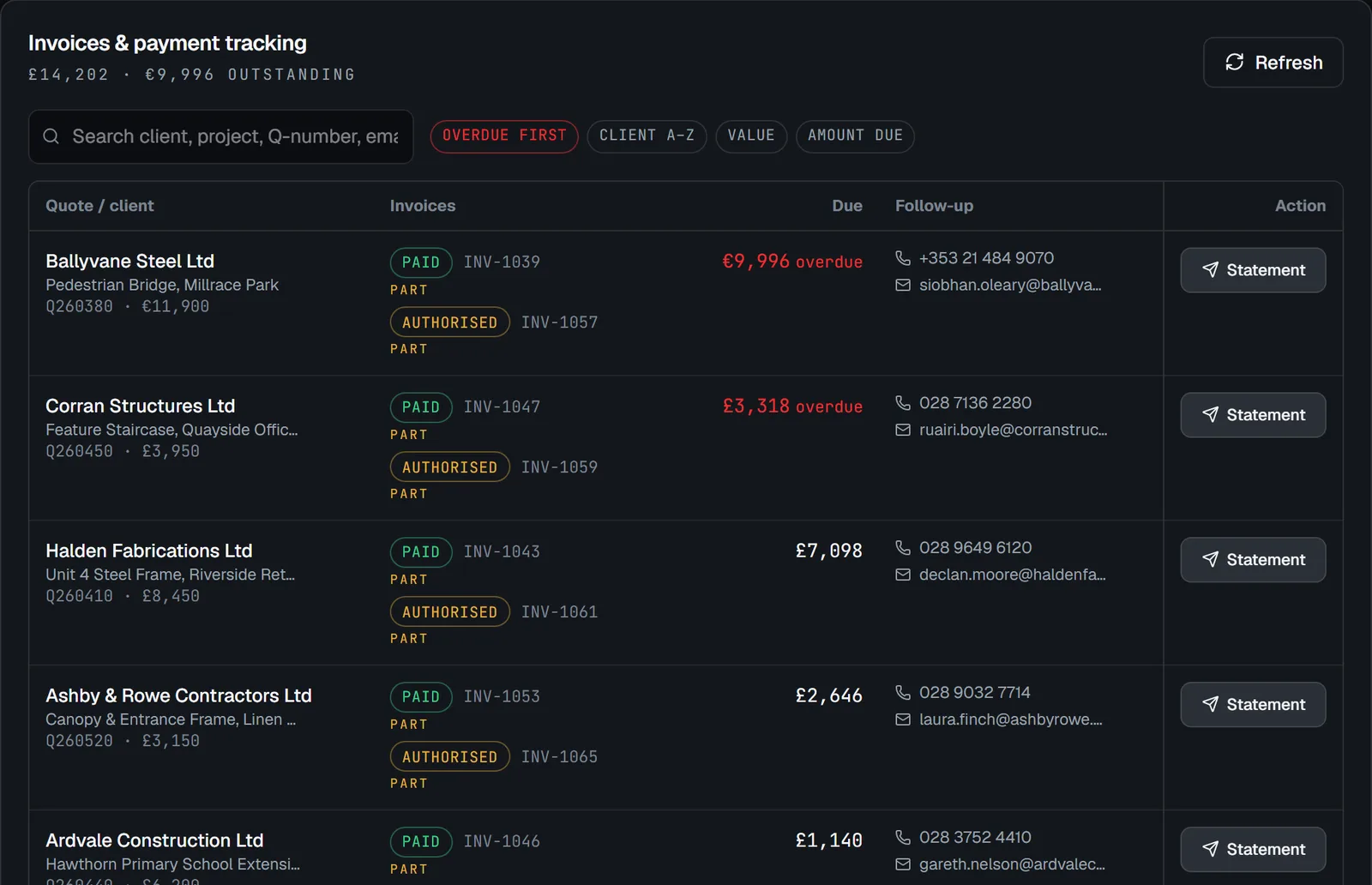 Redpen's invoice tracking in an example workspace: a row per won job showing its deposit and balance invoices, what is overdue, the contact to chase, and a job that was never invoiced at all.