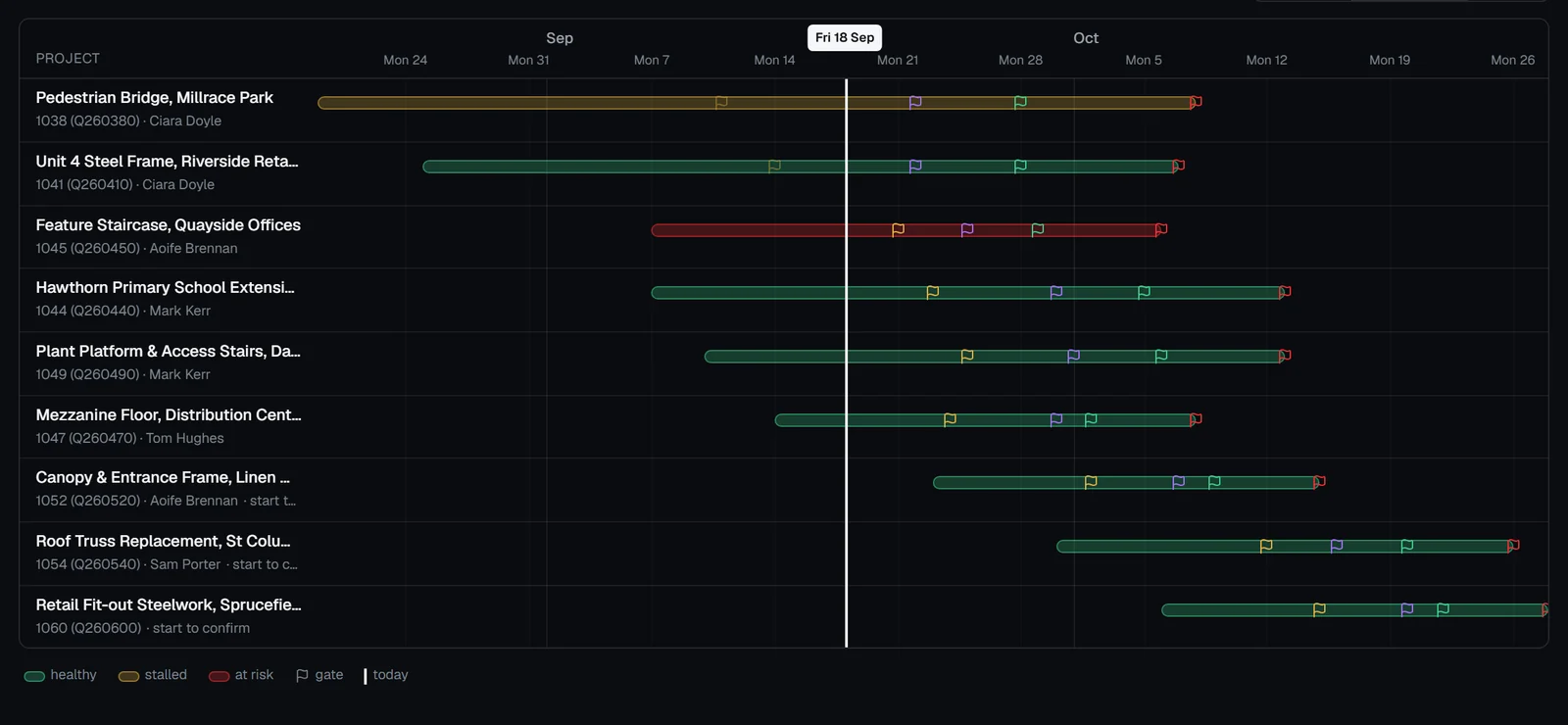 Redpen's programme timeline in an example workspace: every live job as a bar across the weeks, coloured healthy, stalled or at risk, with gate flags and a line for today.
